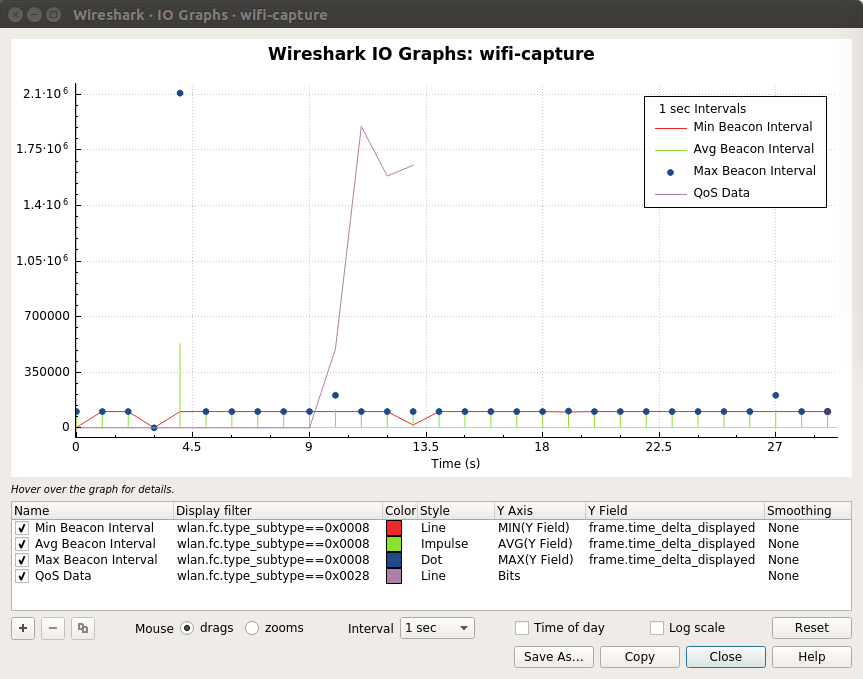 Wireshark · IO Graphs · wifi-capture_045